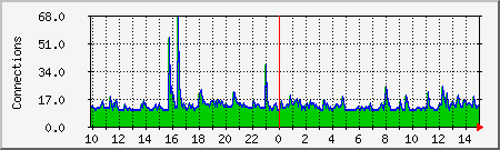 apache Traffic Graph