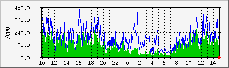 cpu Traffic Graph