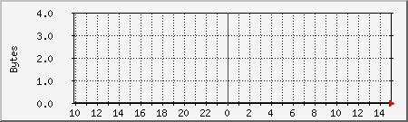 localhost.mem Traffic Graph