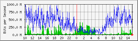 network Traffic Graph